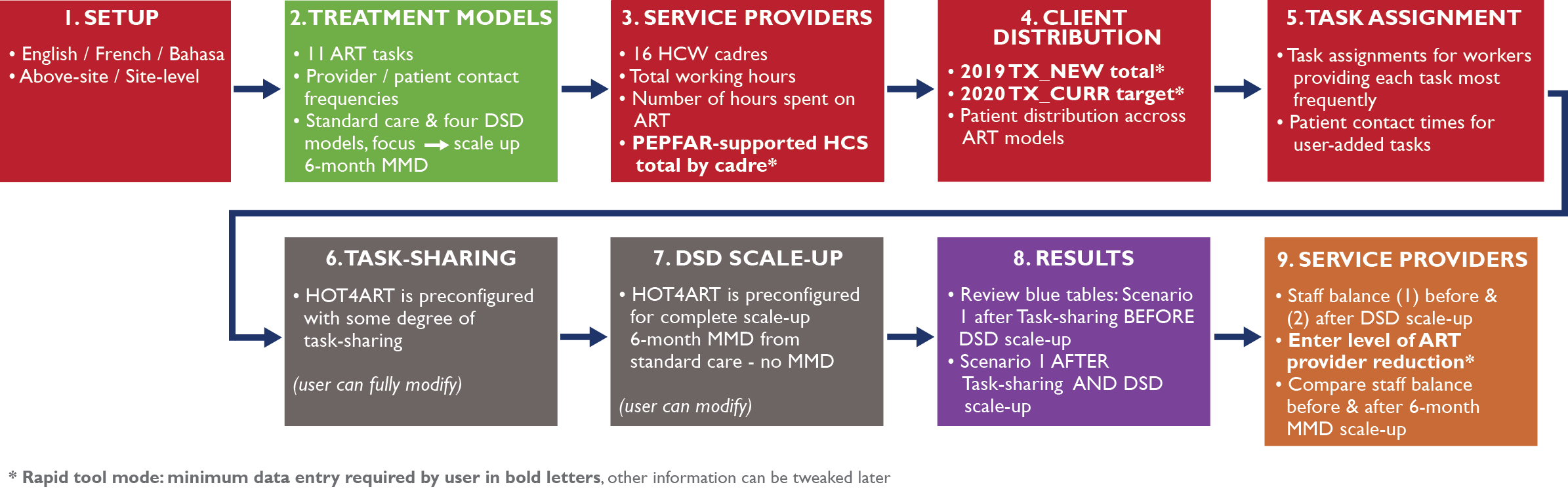 service tool version 3400